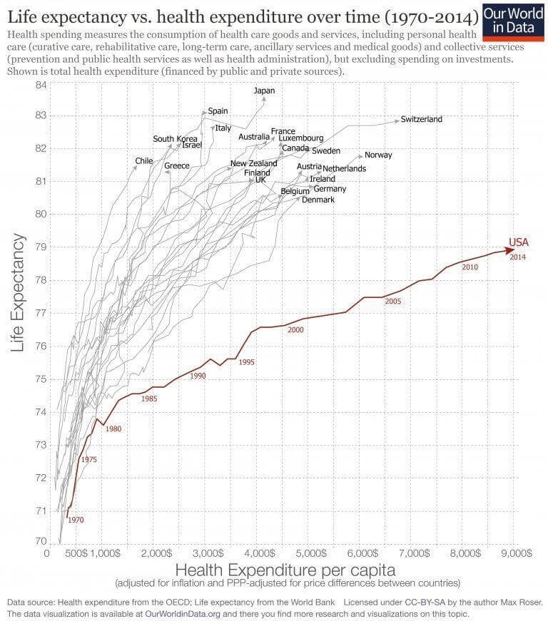 Life Expectancy vs. Health Expenditure per capita graphic