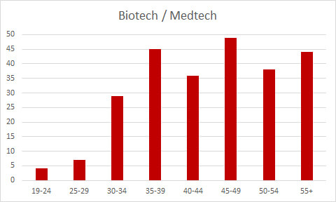 The average age of CEOs in biotech/MedTech